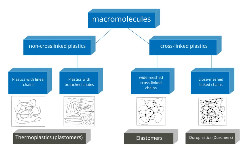 Overview of molecular structures of plastics