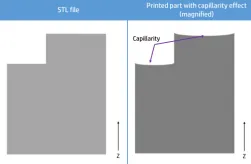 Capillary effects 3D printing component orientation