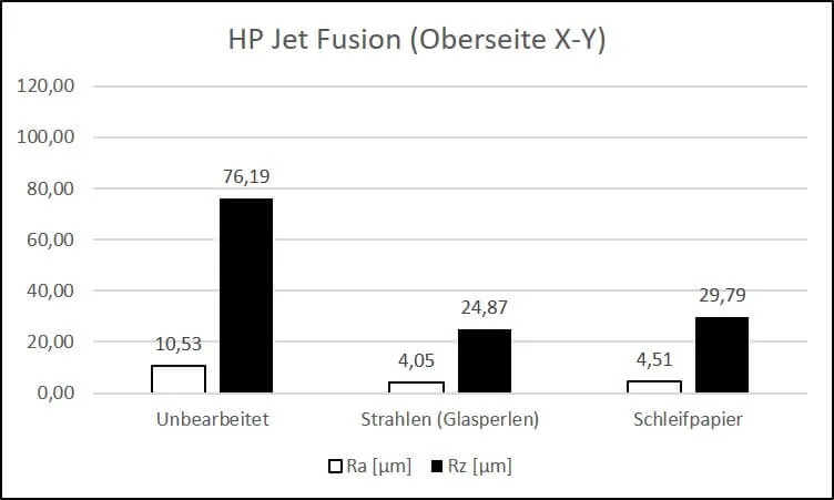Surface Roughness Ra and Rz Values of HP Jet Fusion