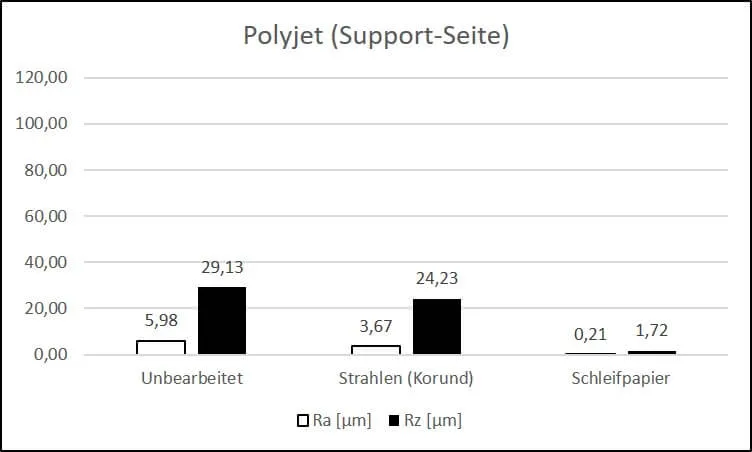 Surface Roughness Ra and Rz Values Polyjet