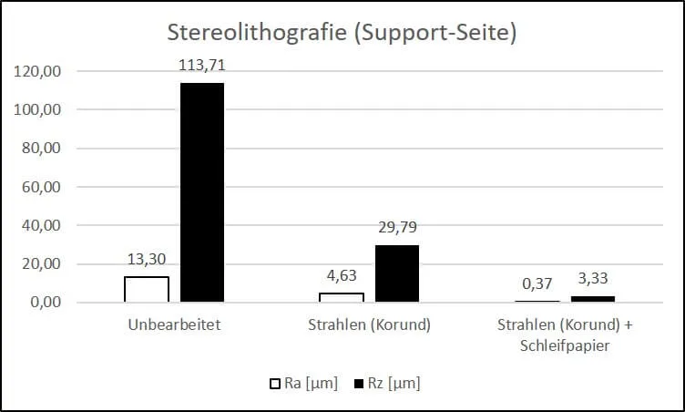 Surface roughness Ra and Rz values of Stereolithography