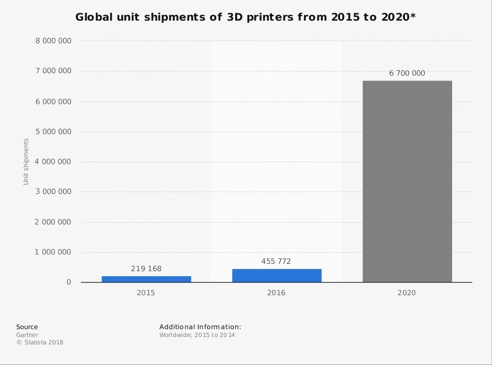 Statistic: Global unit shipments of 3D printers from 2015 to 2020* | Statista