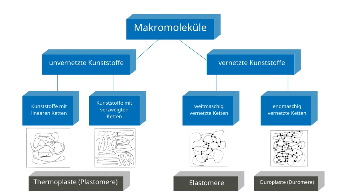 Übersicht der Molekülstruktur von Thermoplaste, Elastomere und Duroplaste