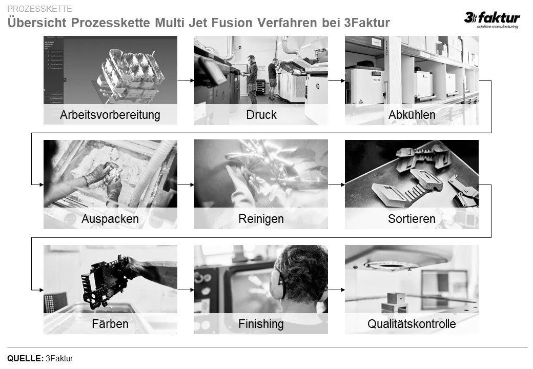 Prozesskette additive Fertigung - Multi Jet Fusion Verfahren